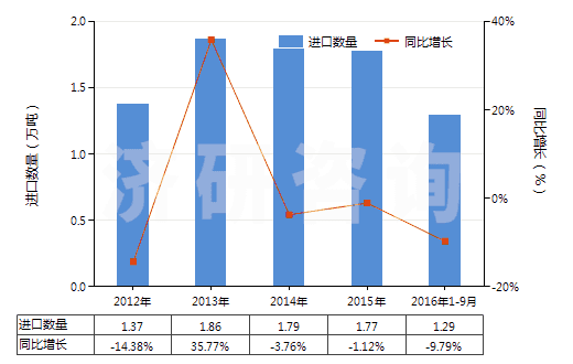 2012-2016年9月中國琺瑯和釉料、釉底料及類似制品(HS32072000)進(jìn)口量及增速統(tǒng)計(jì)
